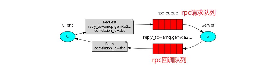 [原理篇] ThinkPHP5+RabbitMQ 环境下 RPC 运行原理